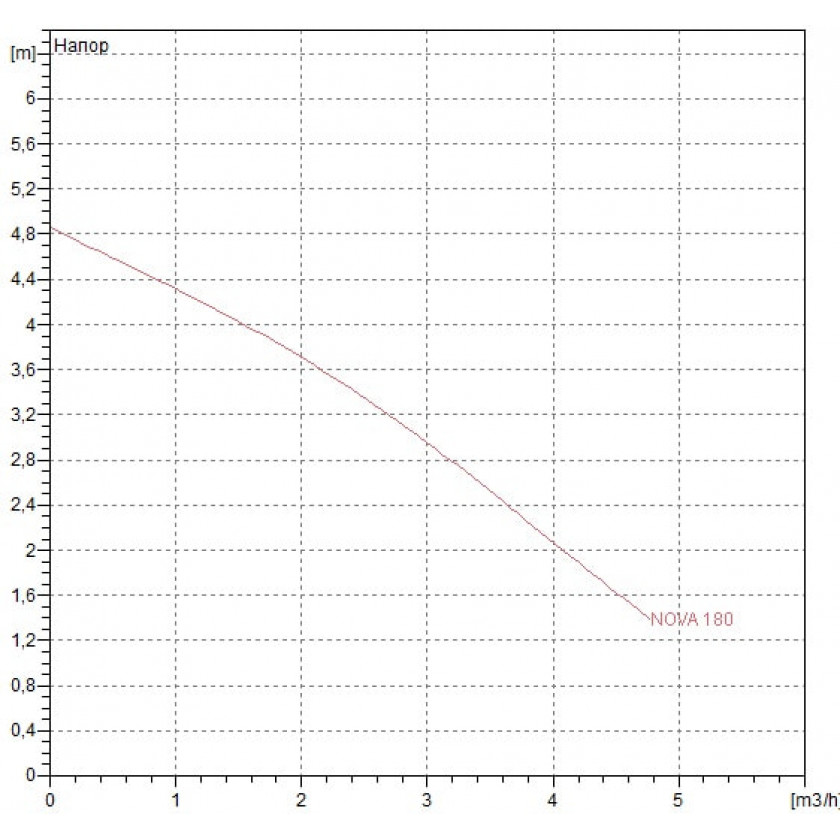 Насос дренажный NOVA 180 M-A
