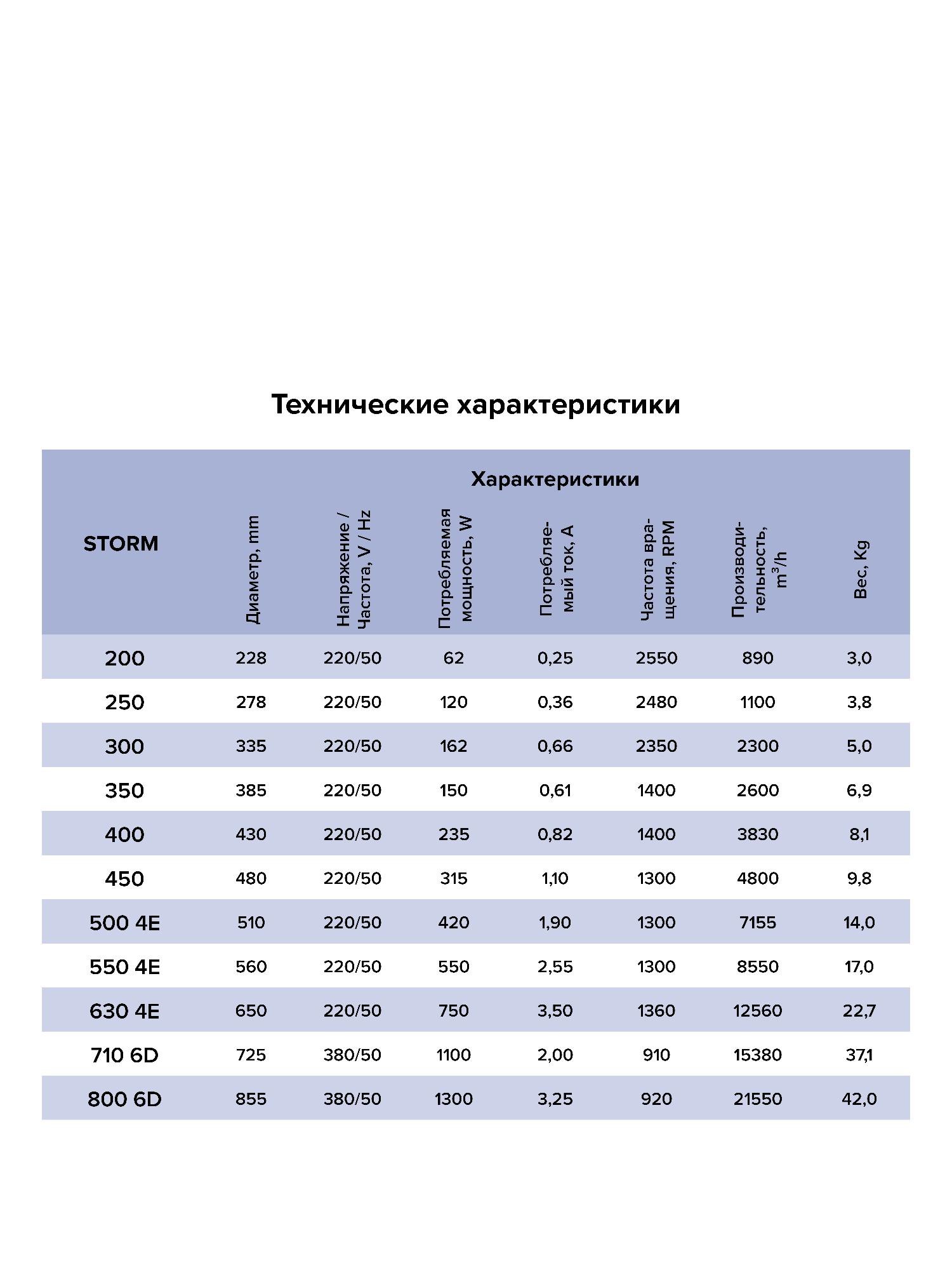 Вентилятор накладной D200 2 полюс ERA PRO STORM 200