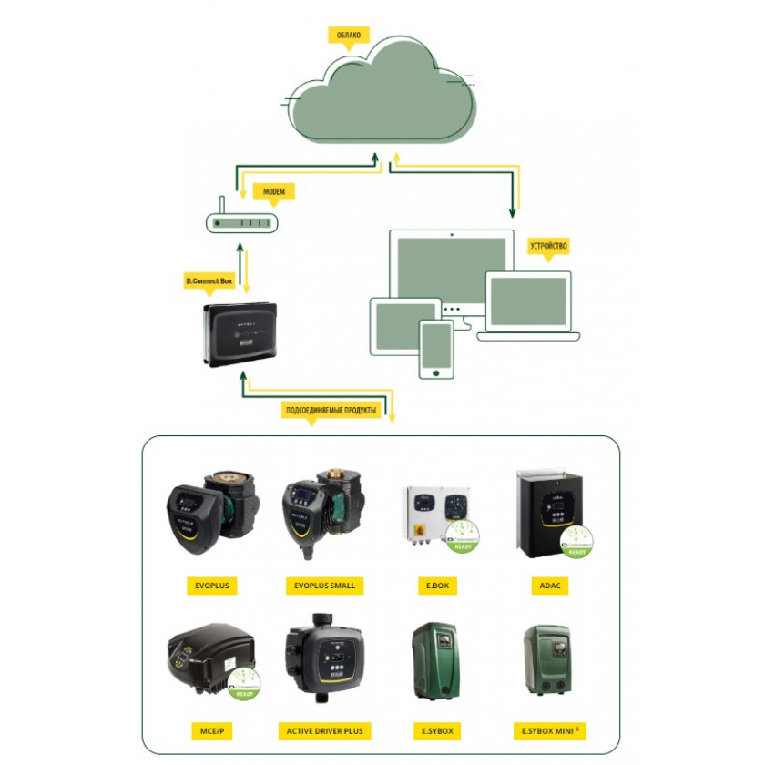Аксессуар к насосу, DCONNECT BOX 60172819