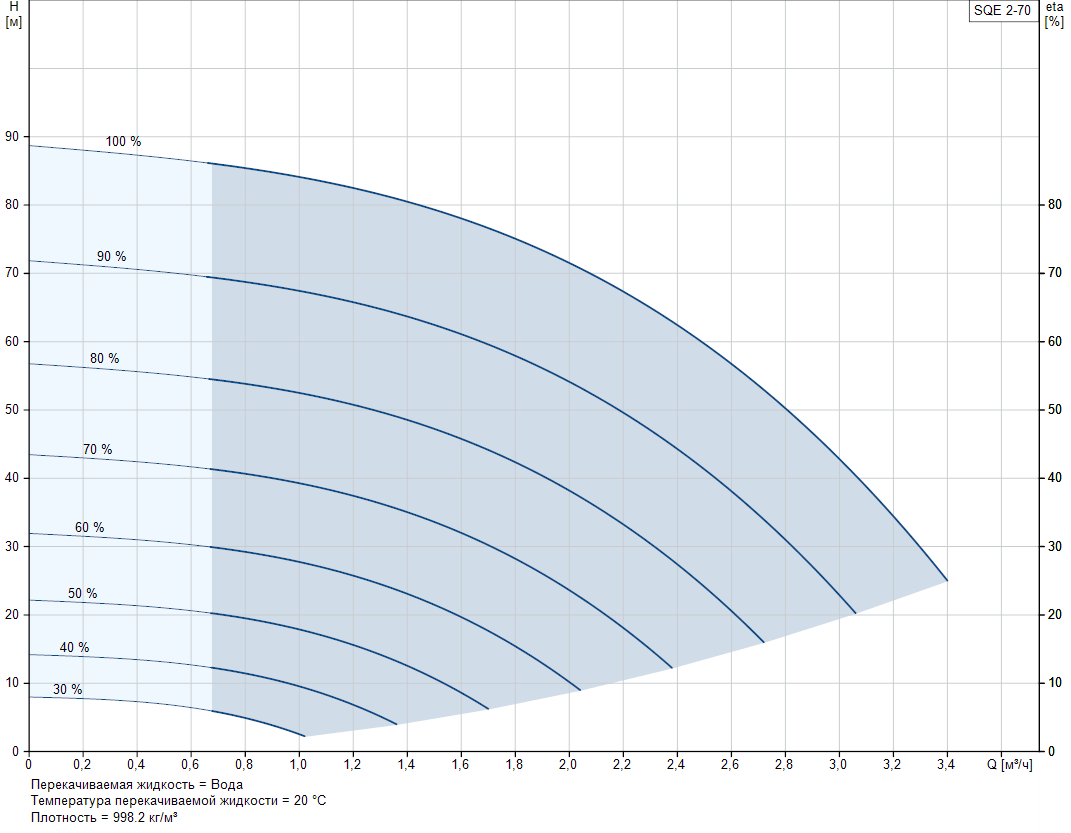 Насос скважин. SQE 2-70 GRUNDFOS (96510152)
